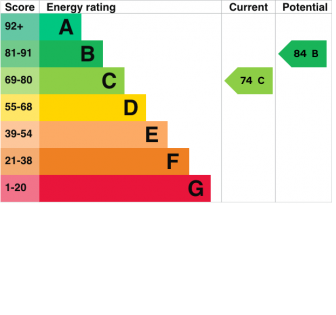 67, Milner Road Energy Efficiency Rating